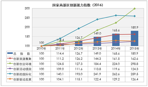 國家高新區創新能力評價報告（2016）全文