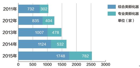 眾創(chuàng)空間真能實現(xiàn)孵化模式轉(zhuǎn)型升級嗎